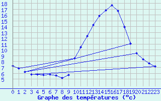 Courbe de tempratures pour Gap-Sud (05)