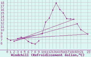 Courbe du refroidissement olien pour Hohrod (68)