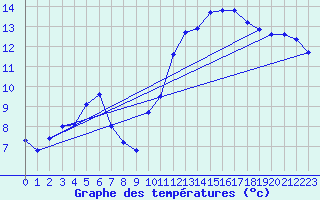 Courbe de tempratures pour Voiron (38)