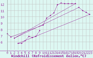 Courbe du refroidissement olien pour Pertuis - Grand Cros (84)