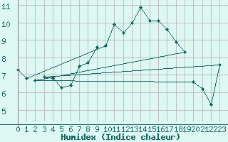 Courbe de l'humidex pour Marknesse Aws