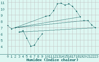 Courbe de l'humidex pour Engins (38)