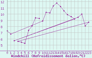 Courbe du refroidissement olien pour Grimsel Hospiz