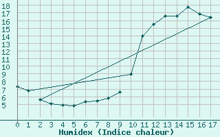 Courbe de l'humidex pour Mende (48)