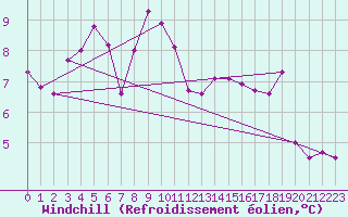 Courbe du refroidissement olien pour Cabo Peas