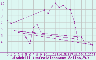 Courbe du refroidissement olien pour Dinard (35)