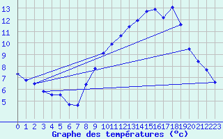 Courbe de tempratures pour Dauphin (04)