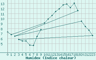 Courbe de l'humidex pour Dauphin (04)