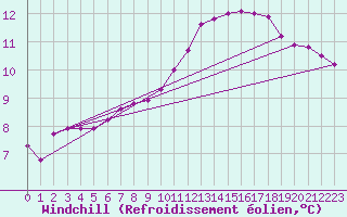 Courbe du refroidissement olien pour Saint-Philbert-sur-Risle (27)