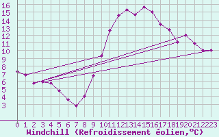 Courbe du refroidissement olien pour Chlef