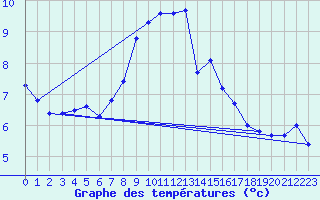 Courbe de tempratures pour Aix-la-Chapelle (All)