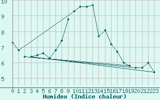 Courbe de l'humidex pour Aix-la-Chapelle (All)