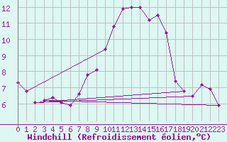 Courbe du refroidissement olien pour Loznica