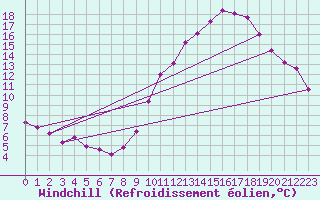 Courbe du refroidissement olien pour Crest (26)