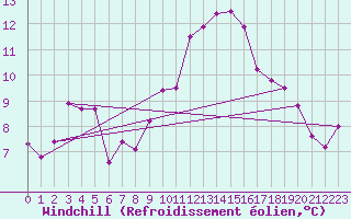 Courbe du refroidissement olien pour Lamballe (22)