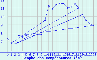 Courbe de tempratures pour Ile Rousse (2B)