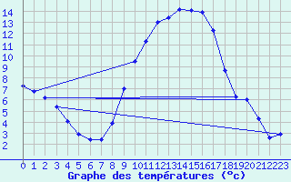 Courbe de tempratures pour Giswil