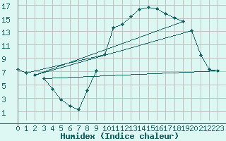 Courbe de l'humidex pour Merschweiller - Kitzing (57)