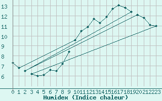 Courbe de l'humidex pour Montauban (82)