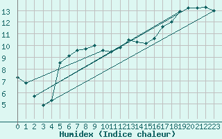 Courbe de l'humidex pour Sherkin Island