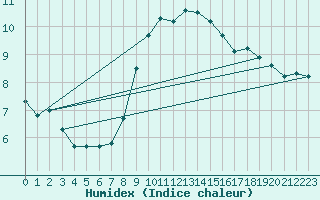 Courbe de l'humidex pour Muenchen-Stadt