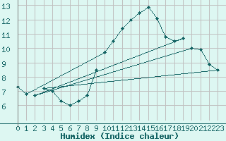 Courbe de l'humidex pour Montalbn