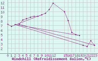 Courbe du refroidissement olien pour Saint-Haon (43)