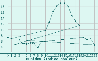 Courbe de l'humidex pour Orange (84)