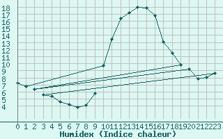 Courbe de l'humidex pour San Casciano di Cascina (It)