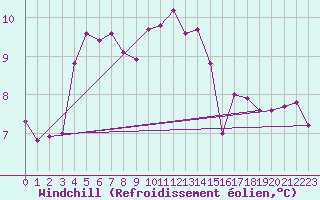 Courbe du refroidissement olien pour Troyes (10)