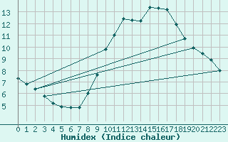 Courbe de l'humidex pour Mullingar