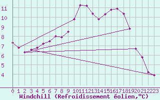 Courbe du refroidissement olien pour Gaddede A