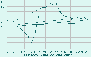 Courbe de l'humidex pour Milford Haven