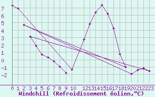 Courbe du refroidissement olien pour Lussat (23)