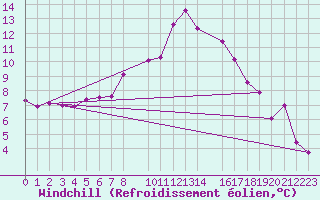 Courbe du refroidissement olien pour Dourbes (Be)