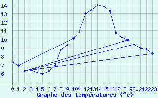 Courbe de tempratures pour Fameck (57)