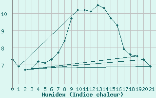 Courbe de l'humidex pour Sniezka