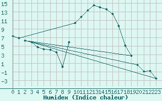 Courbe de l'humidex pour Figari (2A)