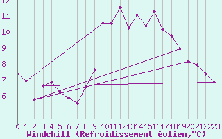 Courbe du refroidissement olien pour Koeflach