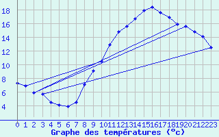 Courbe de tempratures pour Usinens (74)