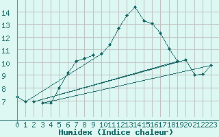 Courbe de l'humidex pour Alpinzentrum Rudolfshuette