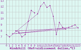 Courbe du refroidissement olien pour Pilatus