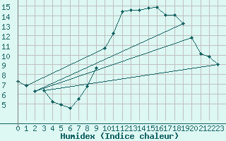 Courbe de l'humidex pour Calais / Marck (62)
