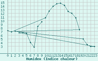 Courbe de l'humidex pour Pembrey Sands