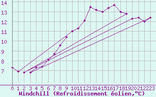 Courbe du refroidissement olien pour Donnemarie-Dontilly (77)