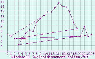 Courbe du refroidissement olien pour Schauenburg-Elgershausen