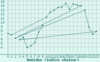 Courbe de l'humidex pour Bonnecombe - Les Salces (48)
