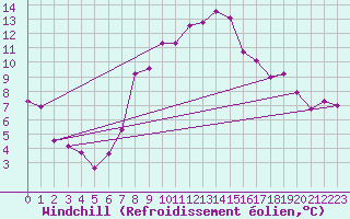 Courbe du refroidissement olien pour Lienz