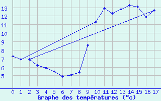 Courbe de tempratures pour Pordic (22)