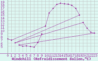 Courbe du refroidissement olien pour Floriffoux (Be)